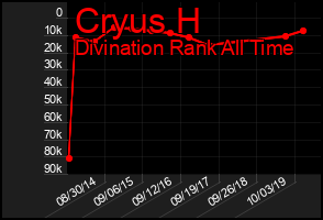 Total Graph of Cryus H