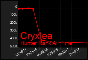 Total Graph of Cryxlea