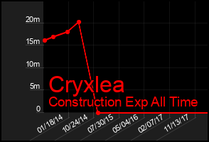 Total Graph of Cryxlea