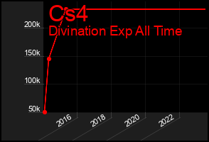 Total Graph of Cs4