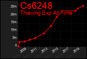 Total Graph of Cs6248