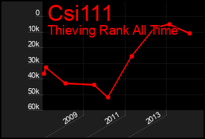 Total Graph of Csi111