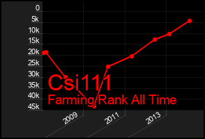 Total Graph of Csi111