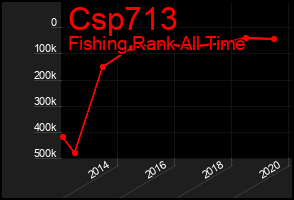 Total Graph of Csp713