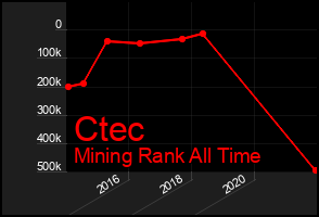 Total Graph of Ctec