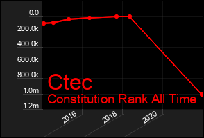 Total Graph of Ctec