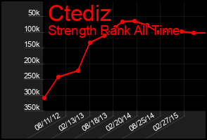 Total Graph of Ctediz