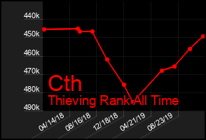 Total Graph of Cth