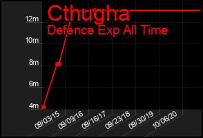 Total Graph of Cthugha
