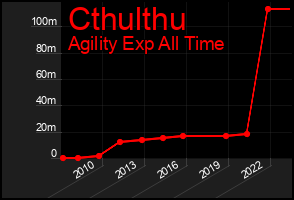 Total Graph of Cthulthu