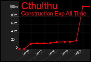 Total Graph of Cthulthu