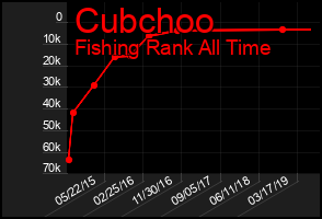 Total Graph of Cubchoo