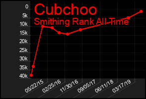 Total Graph of Cubchoo