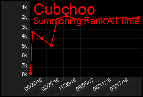 Total Graph of Cubchoo