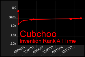 Total Graph of Cubchoo