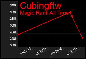 Total Graph of Cubingftw