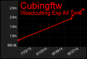 Total Graph of Cubingftw