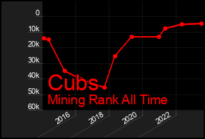 Total Graph of Cubs