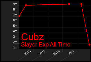 Total Graph of Cubz
