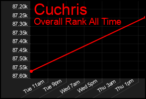 Total Graph of Cuchris