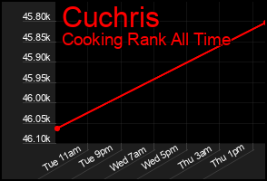 Total Graph of Cuchris