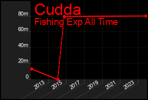 Total Graph of Cudda
