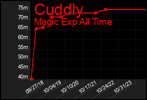 Total Graph of Cuddly