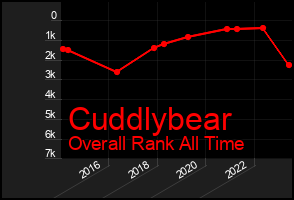 Total Graph of Cuddlybear