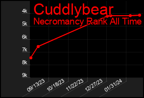 Total Graph of Cuddlybear