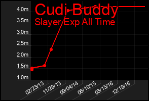 Total Graph of Cudi Buddy