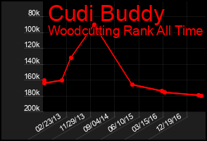 Total Graph of Cudi Buddy