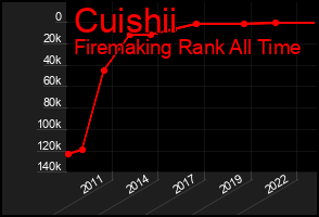 Total Graph of Cuishii