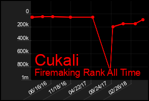 Total Graph of Cukali
