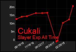 Total Graph of Cukali