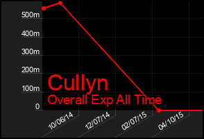 Total Graph of Cullyn
