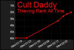 Total Graph of Cult Daddy