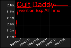 Total Graph of Cult Daddy