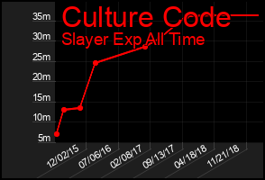 Total Graph of Culture Code