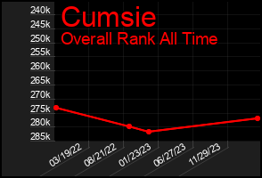 Total Graph of Cumsie