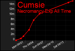 Total Graph of Cumsie