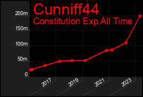 Total Graph of Cunniff44