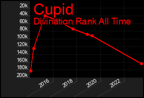Total Graph of Cupid