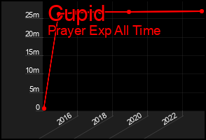 Total Graph of Cupid