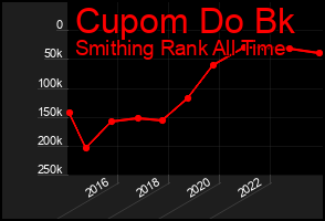 Total Graph of Cupom Do Bk