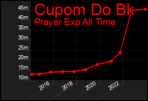 Total Graph of Cupom Do Bk