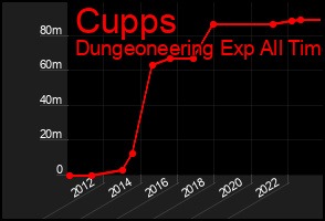 Total Graph of Cupps