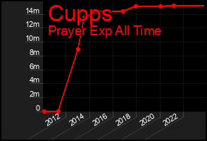 Total Graph of Cupps