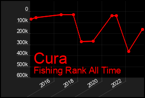 Total Graph of Cura