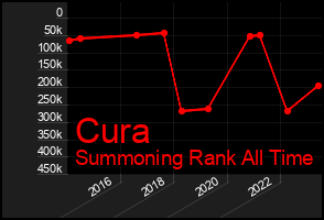 Total Graph of Cura