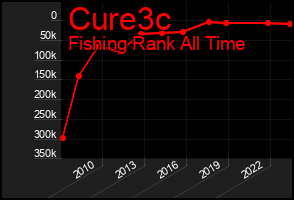 Total Graph of Cure3c
